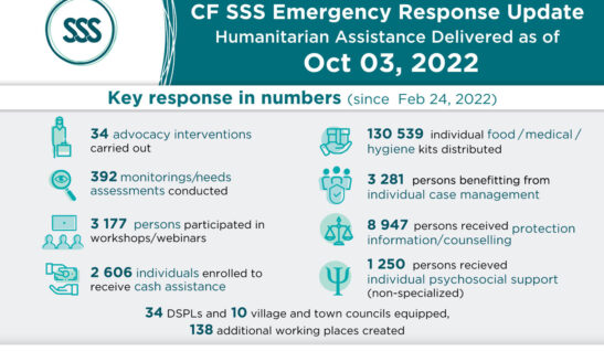 More than 20,000 people we helped, cooperation with the Ministry of Social Policy, a meeting with the head of Lviv Regional Military Administration and other achievements of the last month