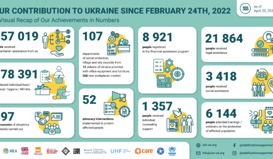 Our Contribution to Ukraine Since Feburary 24th, 2022. A Visual Recup of Our Achivements in Numbers