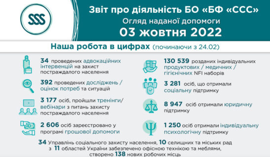 Понад 20 тисяч людей, яким ми допомогли; співпраця із Мінсоцполітики; зустріч із головою Львівської ОВА та інші досягнення останнього місяця