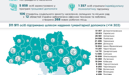 43 роздачі гуманітарної допомоги, дослідження спроможності надавачів соціальних послуг; регіональний форум в Ужгороді та інші досягнення грудня та січня