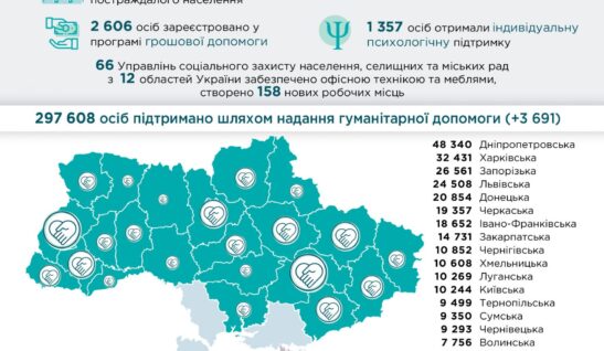3691 людина, якій ми допомогли; презентація посібника для ВПО; проведення заходів з протидії ґендерно зумовленого насильства та інші досягнення останнього кварталу