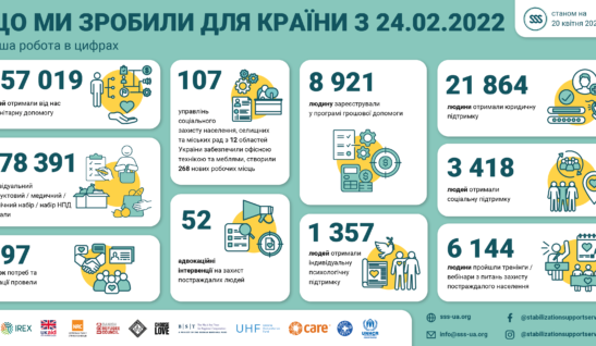 Що ми зробили для країни з 24 лютого 2022 року. Наша робота в цифрах