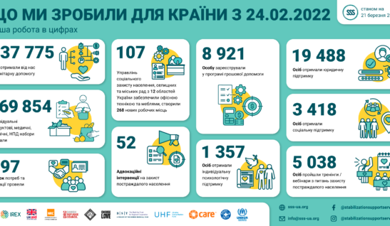 Що ми зробили для країни з 24 лютого 2022 року. Наша робота в цифрах