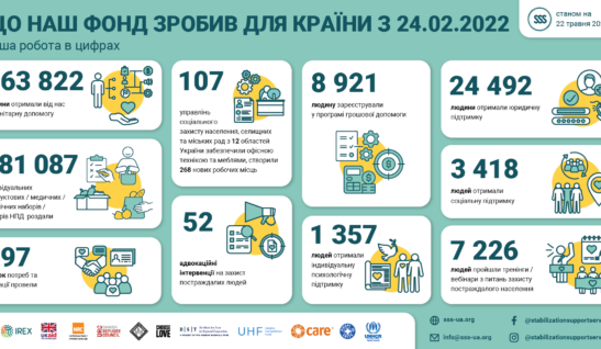 Що наш фонд зробив для країни з 24 лютого 2022 року. Робота в цифрах