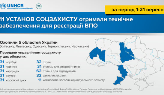 11 установ соцзахисту отримали технічне забезпечення для реєстрації ВПО у вересні