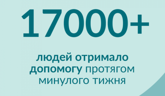 Ще 17 000 осіб отримали допомогу від нашого фонду