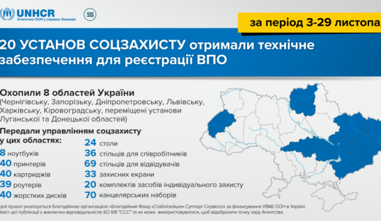 У листопаді 20 установ соцзахисту отримали технічне забезпечення для реєстрації ВПО