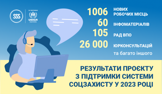 Результати проєкту з підтримки системи соціального захисту населення в 2023 році