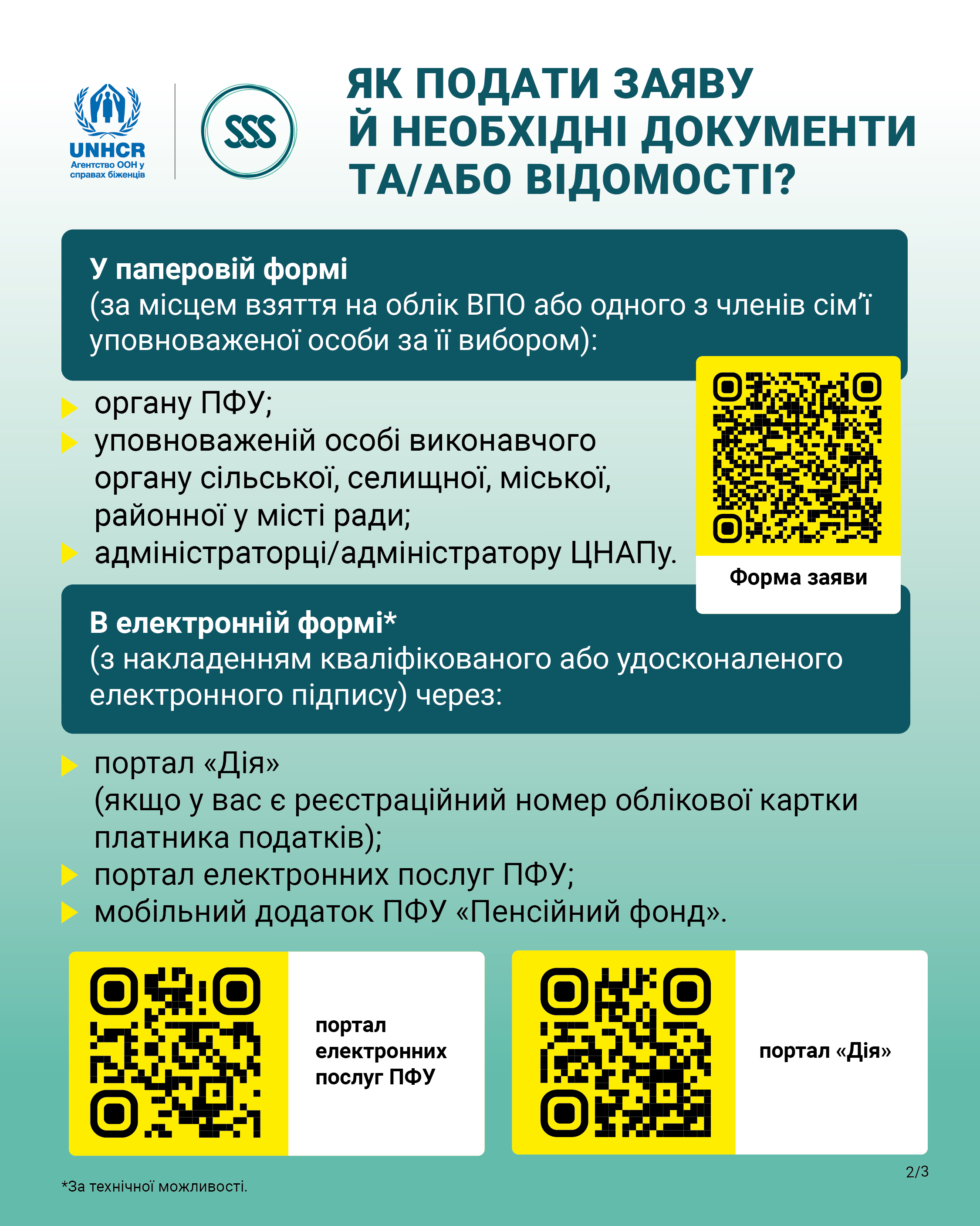 телегр. картки допомога на проживання ВПО через ПФУ-02