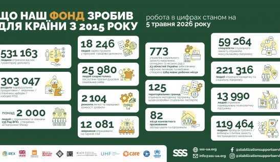 Що наш Фонд зробив для країни з 2015 року